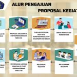 ALUR PENGAJUAN PROPOSAL KEGIATAN